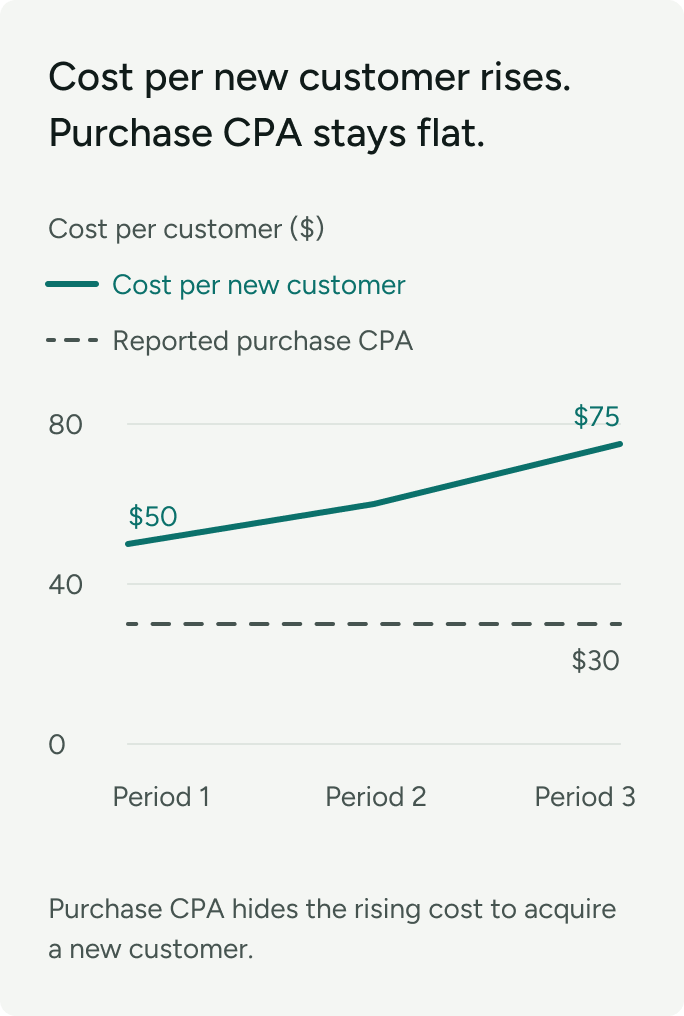 Illustration: cost per new customer rises from $50 to $75 while reported purchase CPA stays at $30.