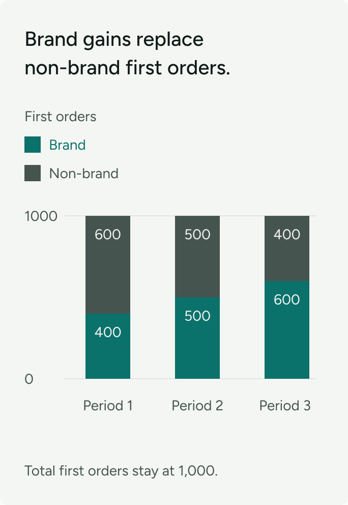 Illustration: brand-search first orders rise as non-brand first orders fall; total first orders stay at 1,000.