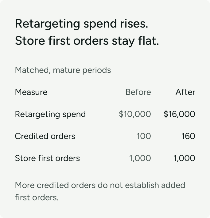 Illustration: retargeting spend rises while total store first orders stay flat over mature, matched periods.