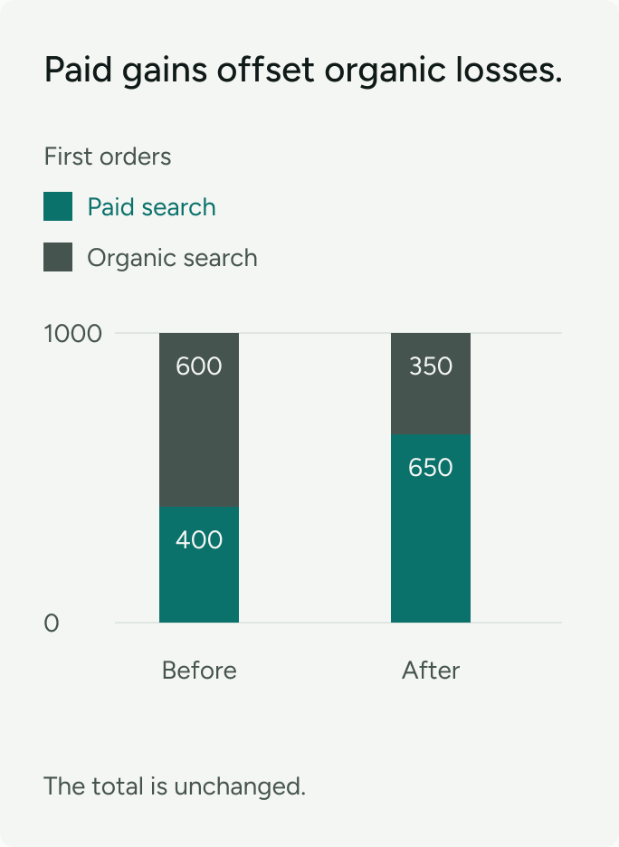 Illustration: paid-search first orders rise while organic-search first orders fall; the total stays unchanged.