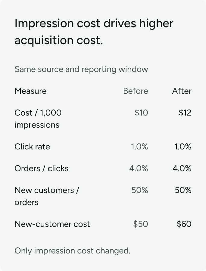 Illustration: higher impression cost raises acquisition cost while other inputs stay constant.