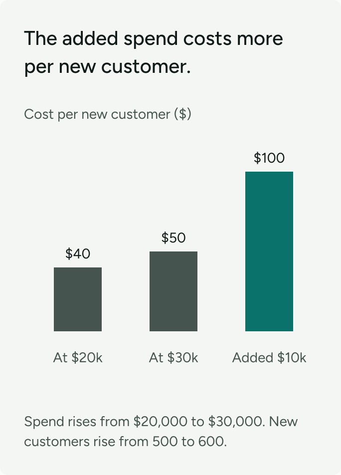 Illustration: spend rises from $20,000 to $30,000 and new customers rise from 500 to 600; the added $10,000 costs $100 per new customer.
