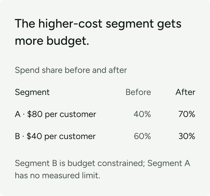 Illustration: a higher-cost acquisition segment receives a larger share of spend while another segment is budget constrained.