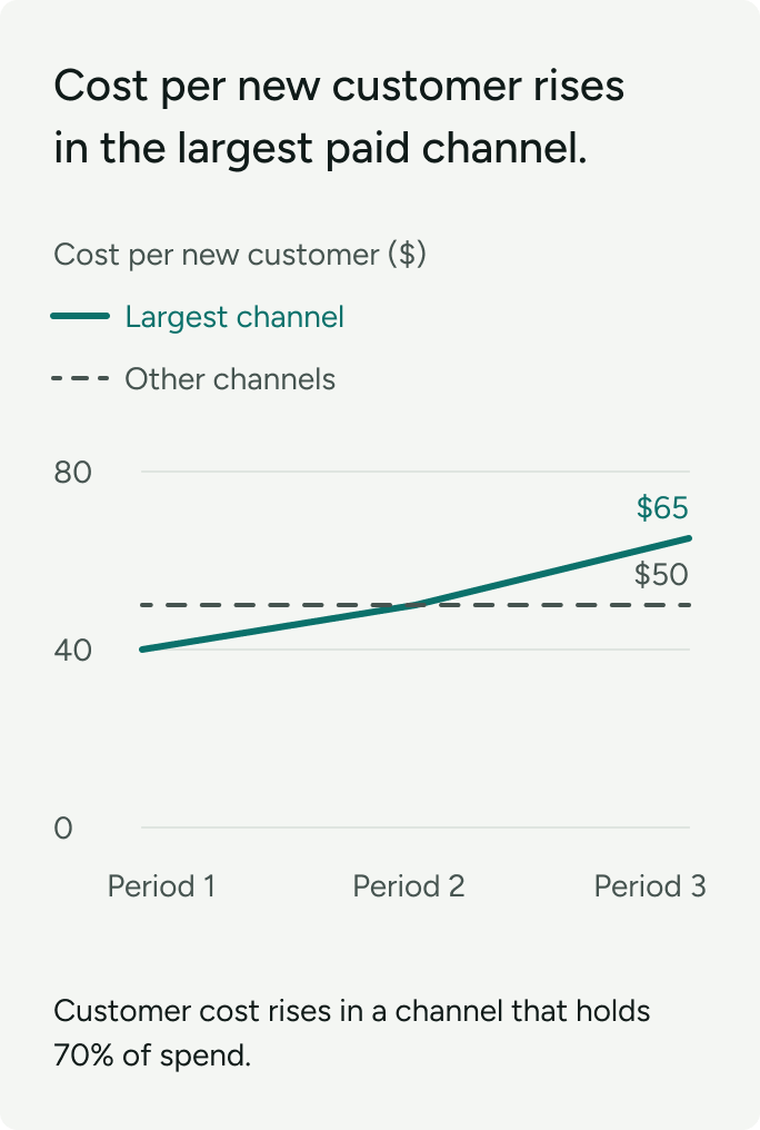 Illustration: cost per new customer rises to $65 in the largest channel while other channels reach $50; the largest channel has 70% of spend.