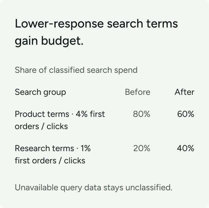 Illustration: search terms with fewer first orders receive a larger share of classified search spend.