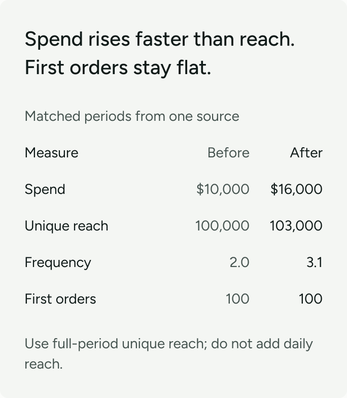 Illustration: spend rises faster than unique reach while verified first orders stay flat.