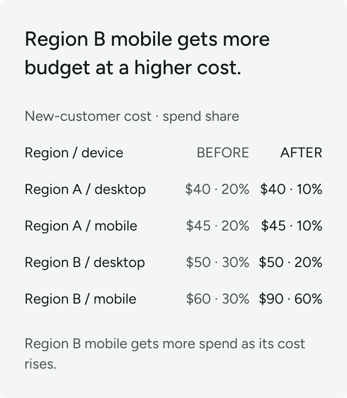Illustration: Region B mobile receives more spend while its cost per new customer rises.