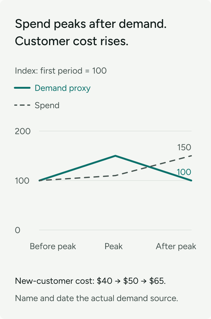 Illustration: spend peaks after an indexed demand measure; new-customer cost rises from $40 to $50 to $65.