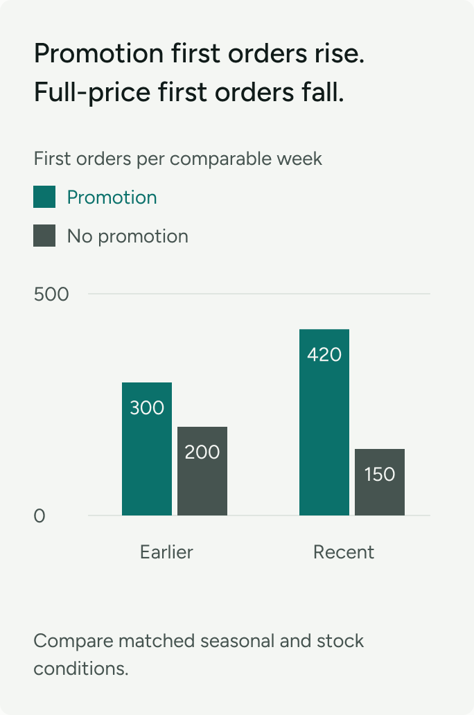 Illustration: promotion first orders rise from 300 to 420 per comparable week while non-promotion first orders fall from 200 to 150.