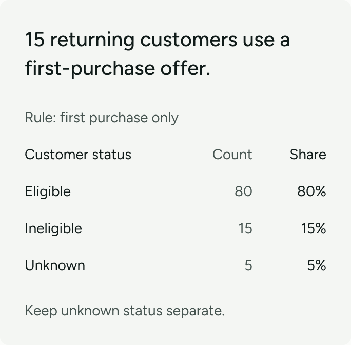 Illustration: 15 returning customers redeem an offer reserved for first purchases; customers with unknown status remain separate.