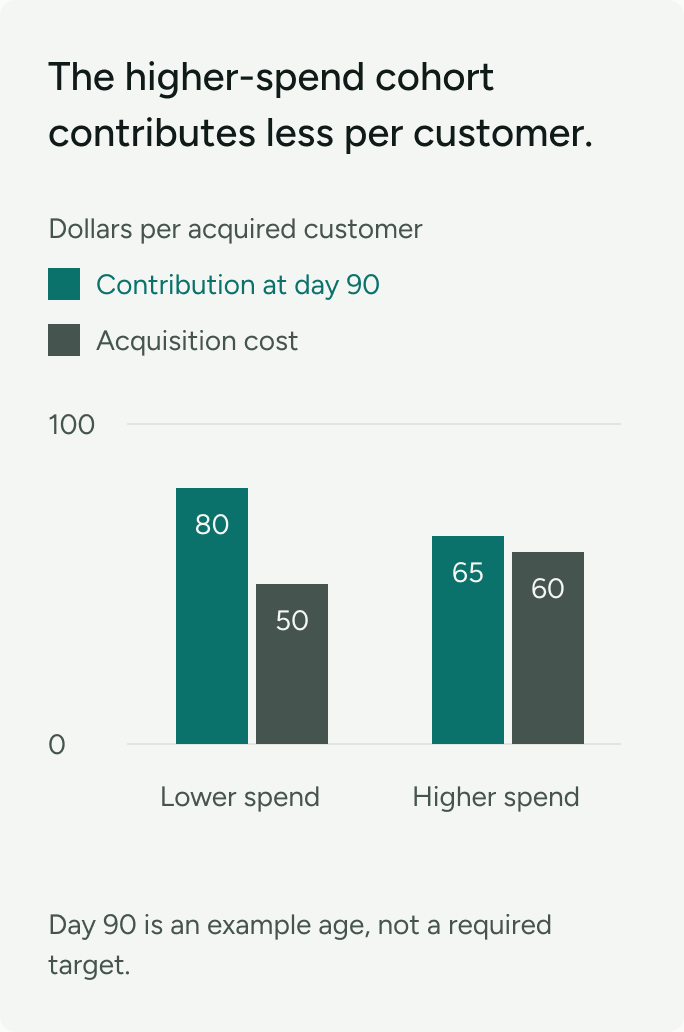 Illustration: a higher-spend cohort has lower contribution and higher acquisition cost per customer at the same cohort age.