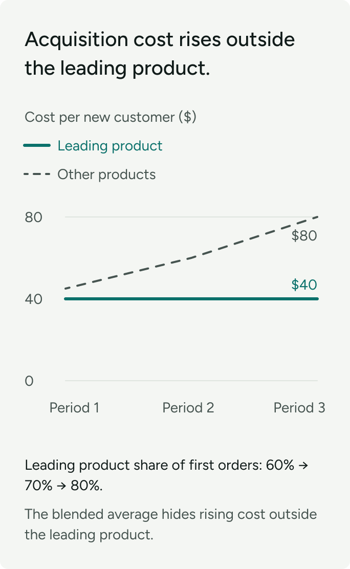 Illustration: cost per new customer stays at $40 for the leading product but rises to $80 for other products.