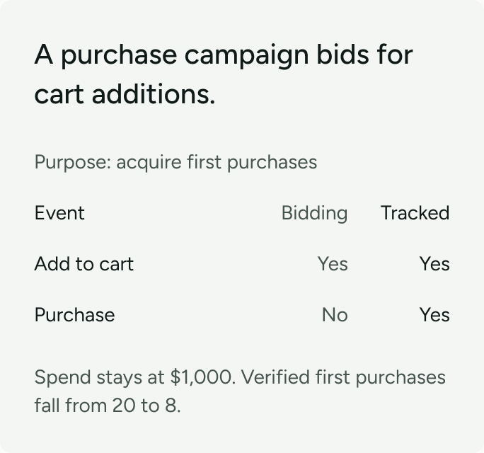 Illustration: a purchase campaign bids for cart additions; at $1,000 spend, verified first purchases fall from 20 to 8.