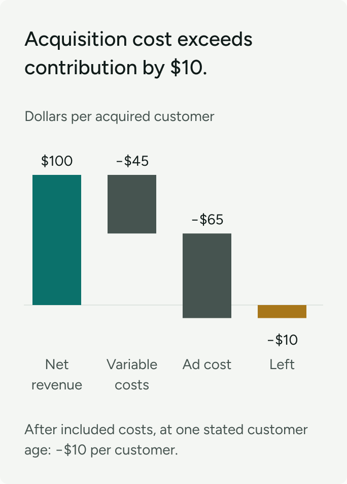Illustration: $100 net revenue minus $45 variable costs and $65 ad cost leaves negative $10 per acquired customer.