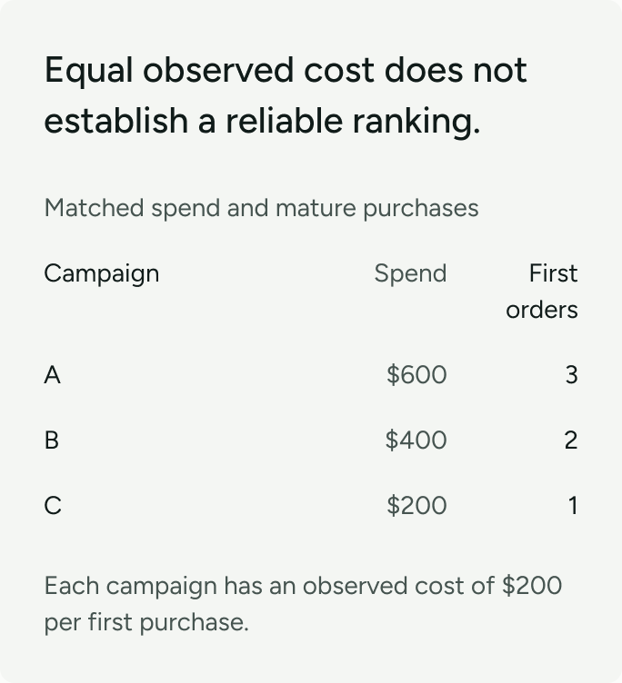 Illustration: two campaigns show $200 observed cost per first purchase, but sparse purchase counts don't support a reliable ranking.