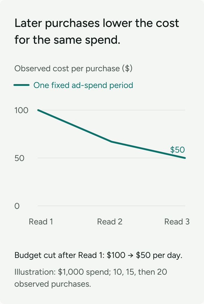 Illustration: fixed $1,000 spend produces 10, then 15, then 20 observed purchases as results mature.